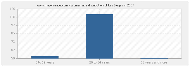 Women age distribution of Les Sièges in 2007